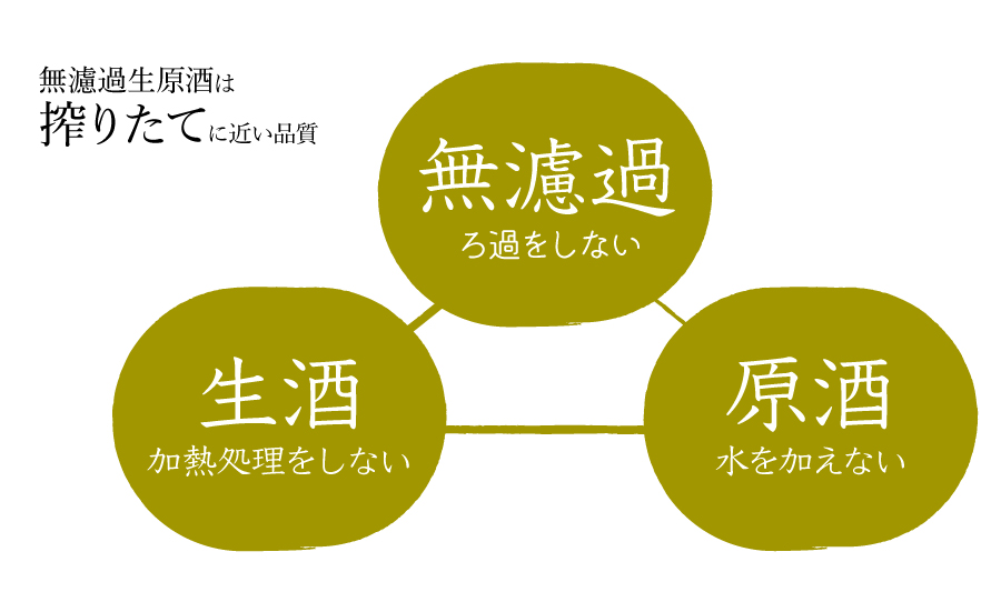 無濾過生原酒についての解説