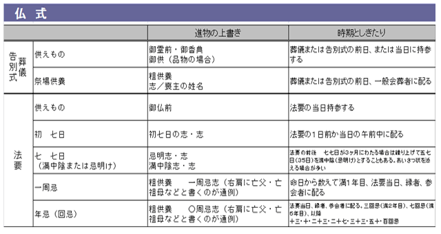 慶事弔事　上書き2